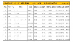 2020年7月度　国産車小売成約台数ランキング【近畿エリア】