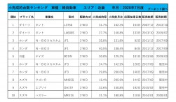 2020年7月度　軽自動車小売成約台数ランキング【近畿エリア】