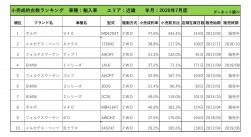 2020年7月度　輸入車小売成約台数ランキング【近畿エリア】