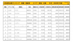 2020年7月度　国産車小売成約台数ランキング【東海・北陸エリア】