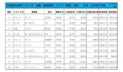 2020年7月度　軽自動車小売成約台数ランキング【東海・北陸エリア】