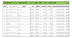 2020年7月度　輸入車小売成約台数ランキング【東海・北陸エリア】