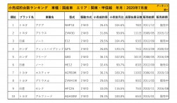 2020年7月度　国産車小売成約台数ランキング【関東・甲信越エリア】