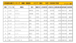 2020年7月度　国産車小売成約台数ランキング【東北エリア】