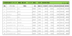 2020年7月度　輸入車小売成約台数ランキング【東北エリア】