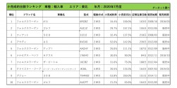 2020年7月度　輸入車小売成約台数ランキング【東北エリア】