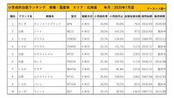 2020年7月度　国産車小売成約台数ランキング【北海道エリア】