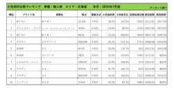 2020年7月度　軽自動車小売成約台数ランキング【北海道エリア】