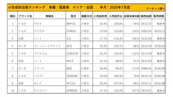 2020年7月度　国産車小売成約台数ランキング【全国エリア】