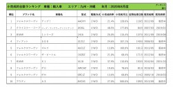 2020年8月度　輸入車小売成約台数ランキング【九州・沖縄エリア】