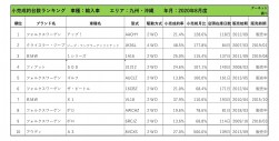 2020年8月度　輸入車小売成約台数ランキング【九州・沖縄エリア】