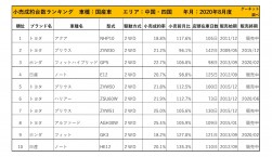 2020年8月度　国産車小売成約台数ランキング 【中国・四国エリア】