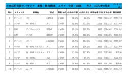 2020年8月度　軽自動車小売成約台数ランキング 【中国・四国エリア】