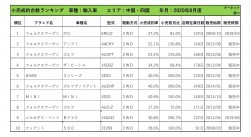 2020年8月度　輸入車小売成約台数ランキング 【中国・四国エリア】