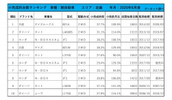 2020年8月度　軽自動車小売成約台数ランキング【近畿エリア】