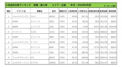 2020年8月度　輸入車小売成約台数ランキング【近畿エリア】