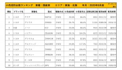 2020年8月度　国産車小売成約台数ランキング【東海・北陸エリア】