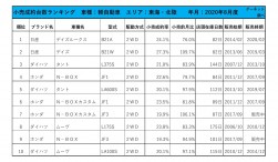 2020年8月度　軽自動車小売成約台数ランキング【東海・北陸エリア】