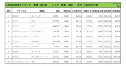 2020年8月度　輸入車小売成約台数ランキング【東海・北陸エリア】