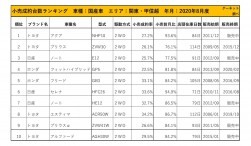 2020年8月度　国産車小売成約台数ランキング【関東・甲信越エリア】