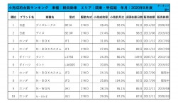2020年8月度　軽自動車小売成約台数ランキング【関東・甲信越エリア】