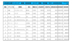 2020年8月度　軽自動車小売成約台数ランキング【関東・甲信越エリア】