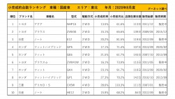 2020年8月度　国産車小売成約台数ランキング【東北エリア】