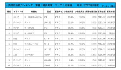 2020年8月度　軽自動車小売成約台数ランキング【北海道エリア】