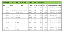 2020年8月度　輸入車小売成約台数ランキング【北海道エリア】