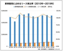 新車販売に占めるリース車比率（2010年～2019年） 出典：日本自動車リース協会連合会（ＪＡＬＡ）