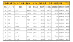 2020年9月度　国産車小売成約台数ランキング【九州・沖縄エリア】