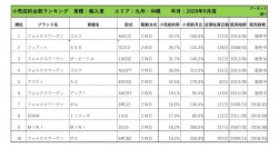 2020年9月度　輸入車小売成約台数ランキング【九州・沖縄エリア】