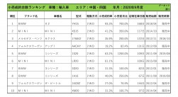 2020年9月度　輸入車小売成約台数ランキング 【中国・四国エリア】