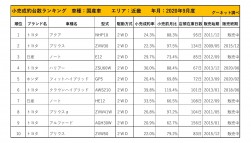 2020年9月度　国産車小売成約台数ランキング【近畿エリア】