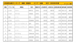 2020年9月度　国産車小売成約台数ランキング【近畿エリア】