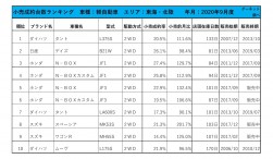 2020年9月度　軽自動車小売成約台数ランキング【東海・北陸エリア】