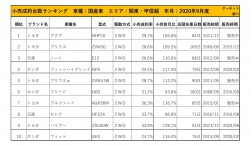 2020年9月度　国産車小売成約台数ランキング【関東・甲信越エリア】