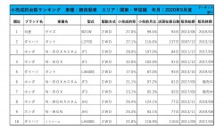 2020年9月度　軽自動車小売成約台数ランキング【関東・甲信越エリア】