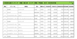 2020年9月度　輸入車小売成約台数ランキング【関東・甲信越エリア】