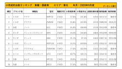 2020年9月度　国産車小売成約台数ランキング【東北エリア】