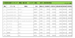 2020年9月度　輸入車小売成約台数ランキング【東北エリア】