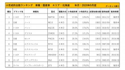 2020年9月度　国産車小売成約台数ランキング【北海道エリア】