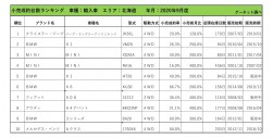 2020年9月度　輸入車小売成約台数ランキング【北海道エリア】