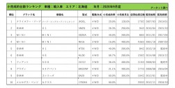 2020年9月度　輸入車小売成約台数ランキング【北海道エリア】