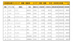 2020年10月度　国産車小売成約台数ランキング 【中国・四国エリア】
