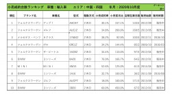 2020年10月度　輸入車小売成約台数ランキング 【中国・四国エリア】