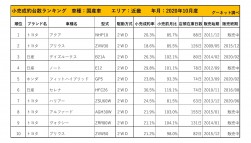 2020年10月度　国産車小売成約台数ランキング【近畿エリア】