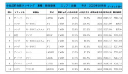 2020年10月度　軽自動車小売成約台数ランキング【近畿エリア】