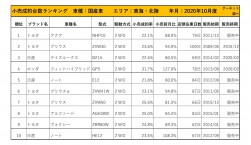 2020年10月度　国産車小売成約台数ランキング【東海・北陸エリア】