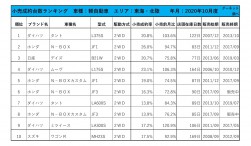 2020年10月度　軽自動車小売成約台数ランキング【東海・北陸エリア】